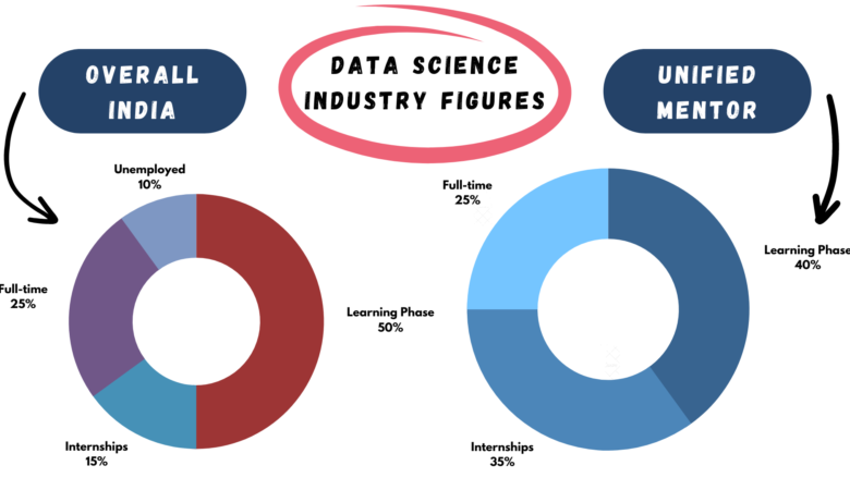 Best Data Science Courses in India